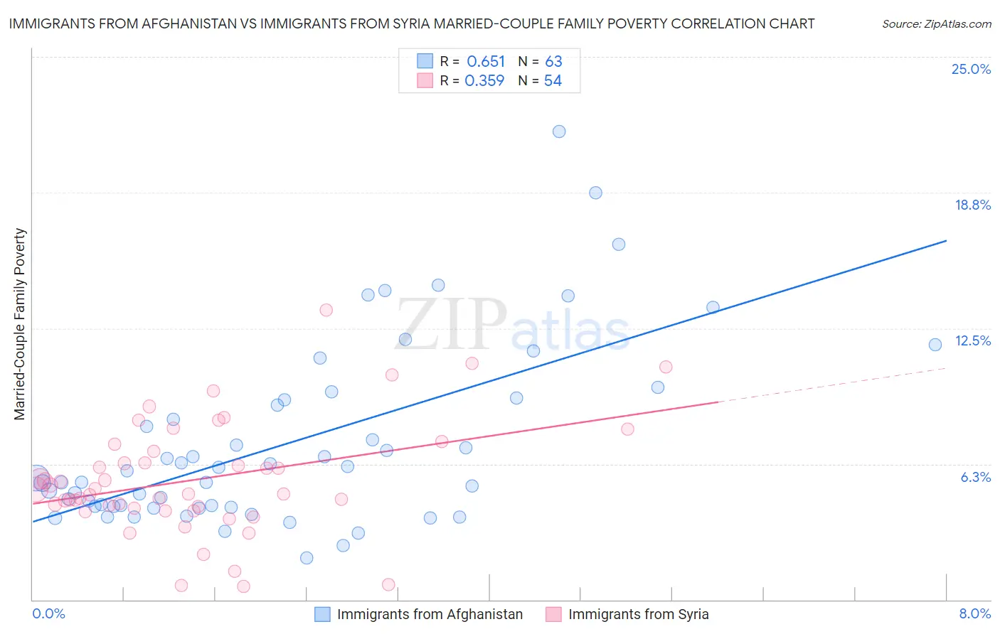 Immigrants from Afghanistan vs Immigrants from Syria Married-Couple Family Poverty