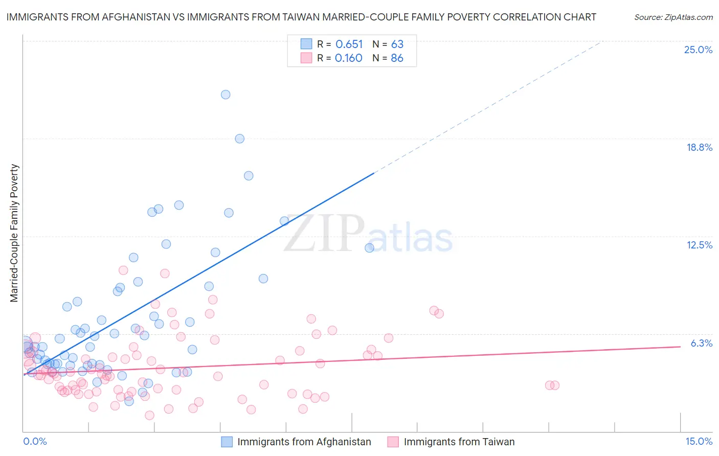 Immigrants from Afghanistan vs Immigrants from Taiwan Married-Couple Family Poverty