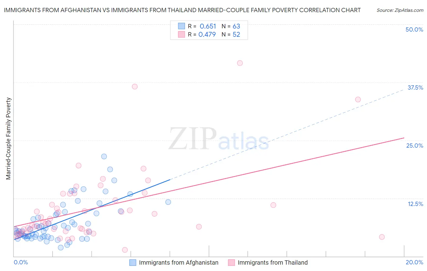 Immigrants from Afghanistan vs Immigrants from Thailand Married-Couple Family Poverty