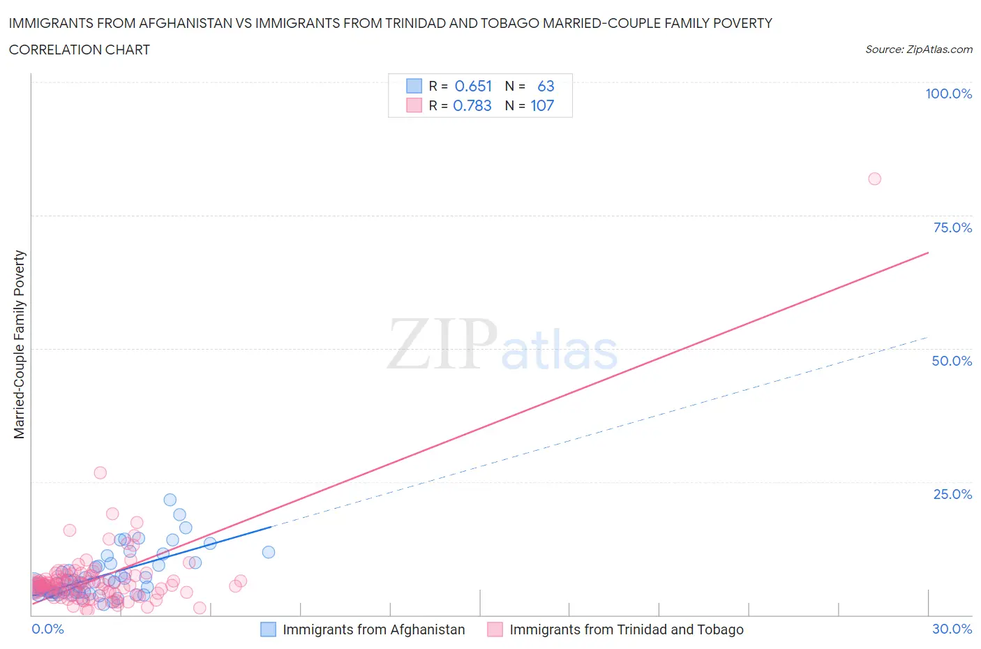 Immigrants from Afghanistan vs Immigrants from Trinidad and Tobago Married-Couple Family Poverty