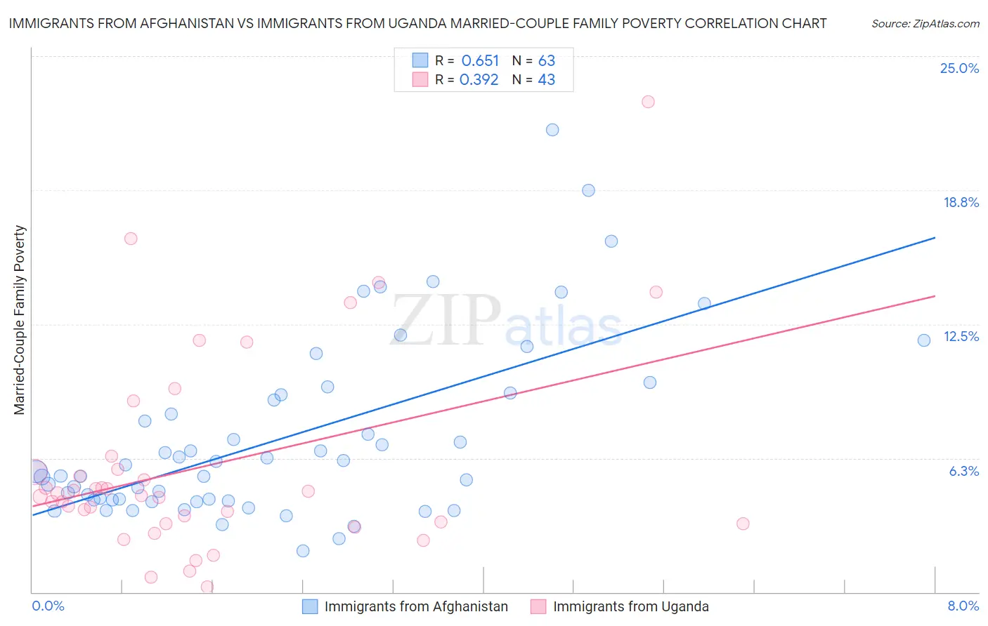 Immigrants from Afghanistan vs Immigrants from Uganda Married-Couple Family Poverty