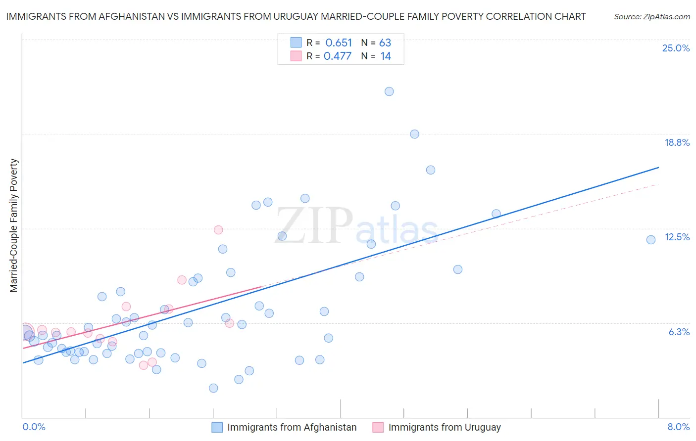 Immigrants from Afghanistan vs Immigrants from Uruguay Married-Couple Family Poverty