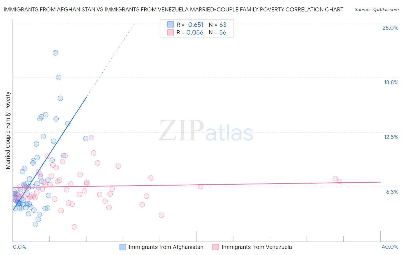 Immigrants from Afghanistan vs Immigrants from Venezuela Married-Couple Family Poverty