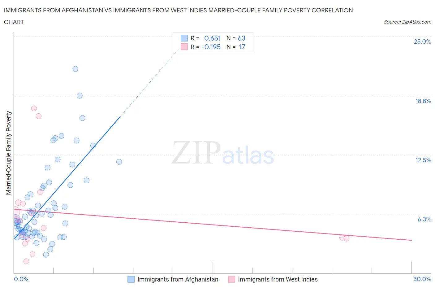 Immigrants from Afghanistan vs Immigrants from West Indies Married-Couple Family Poverty