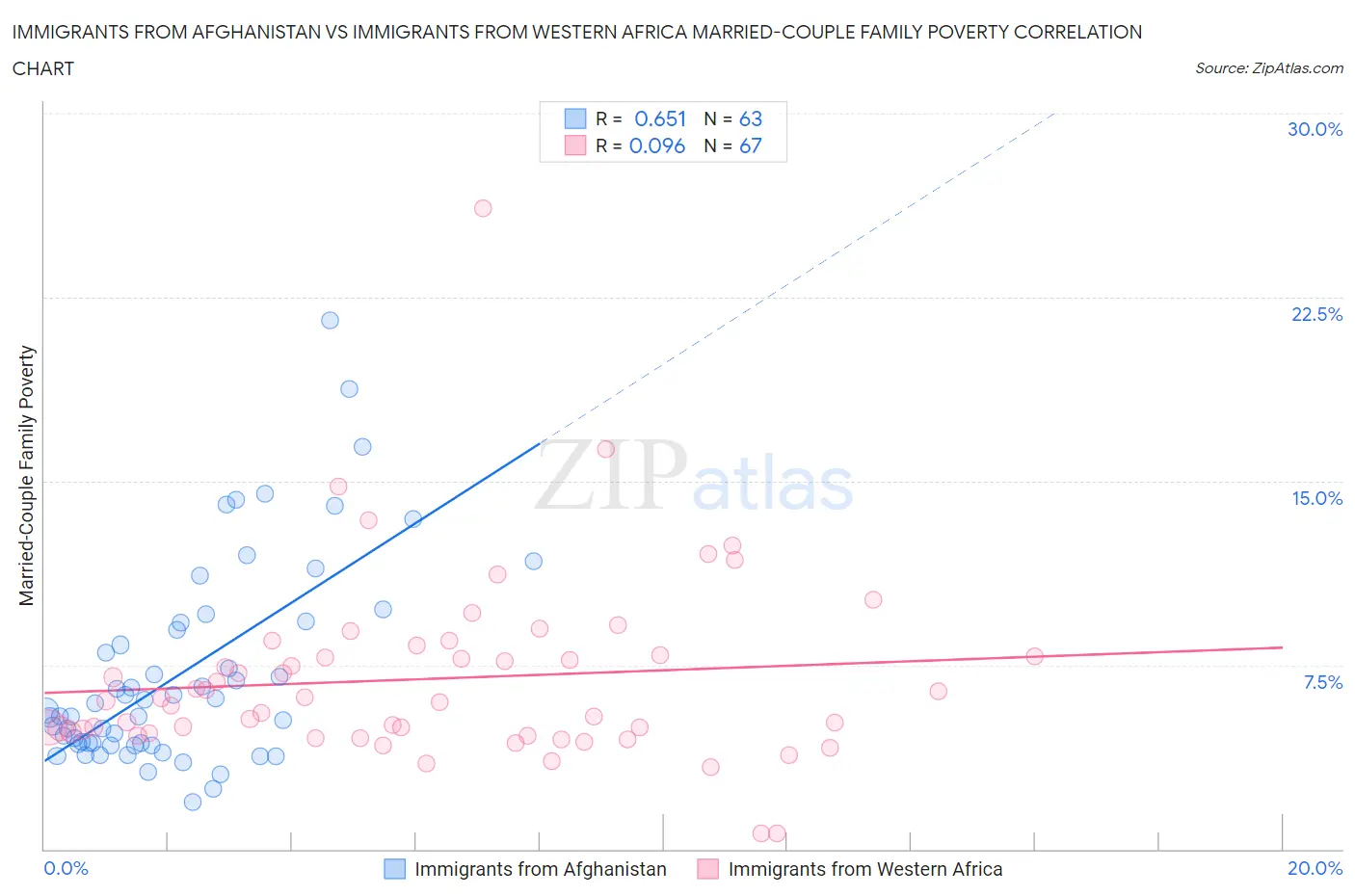 Immigrants from Afghanistan vs Immigrants from Western Africa Married-Couple Family Poverty