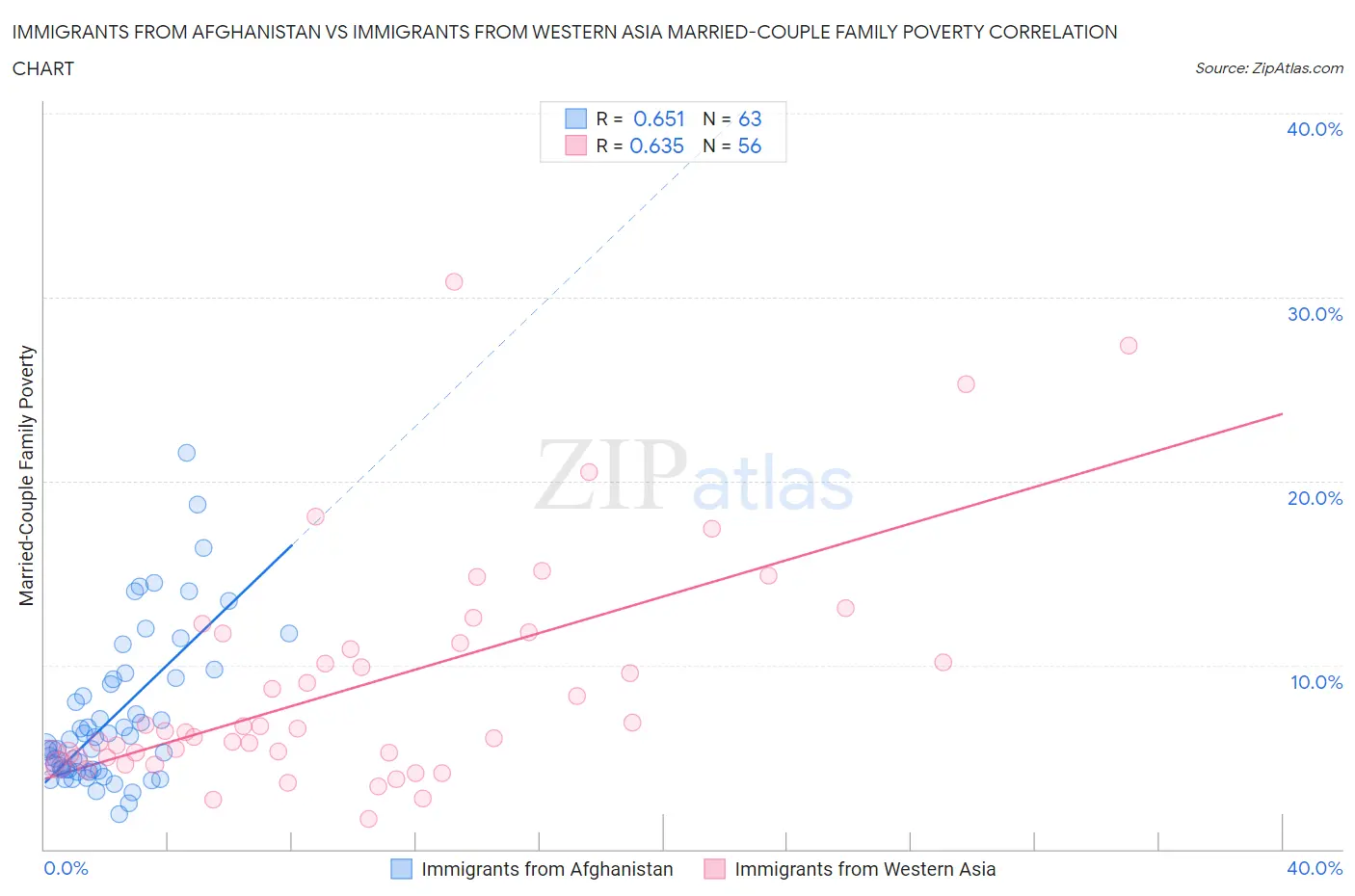 Immigrants from Afghanistan vs Immigrants from Western Asia Married-Couple Family Poverty