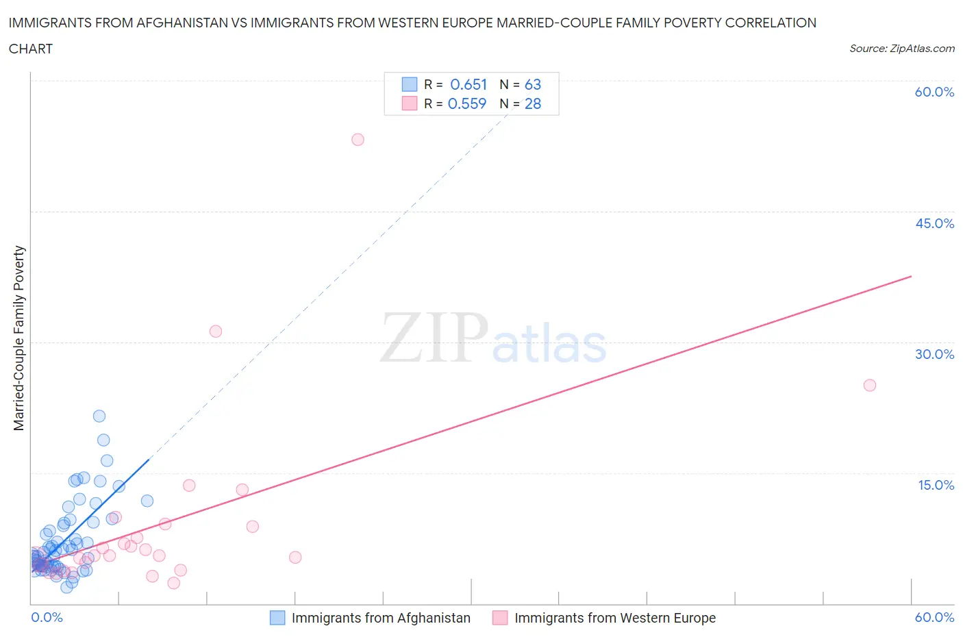 Immigrants from Afghanistan vs Immigrants from Western Europe Married-Couple Family Poverty