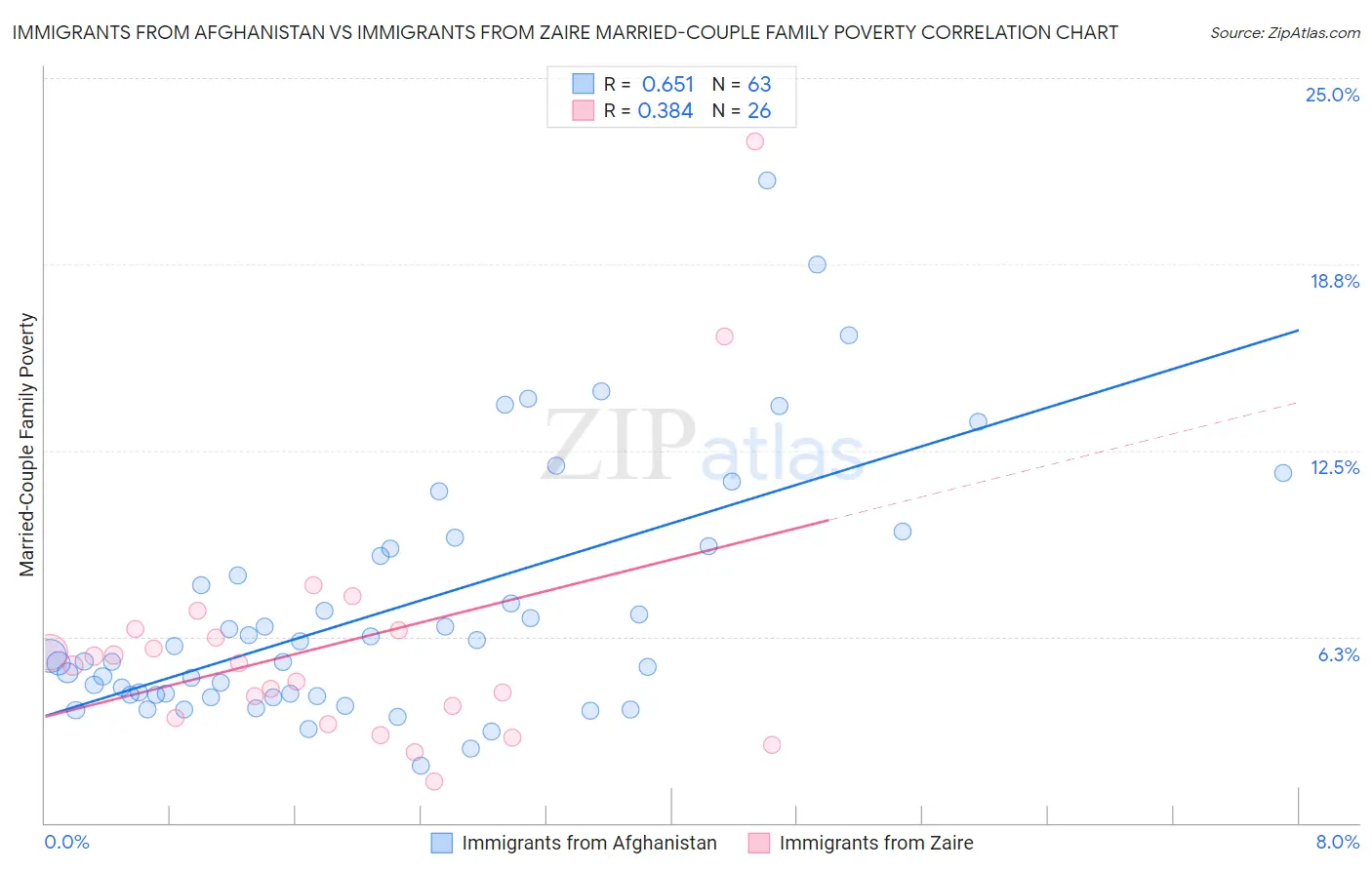 Immigrants from Afghanistan vs Immigrants from Zaire Married-Couple Family Poverty