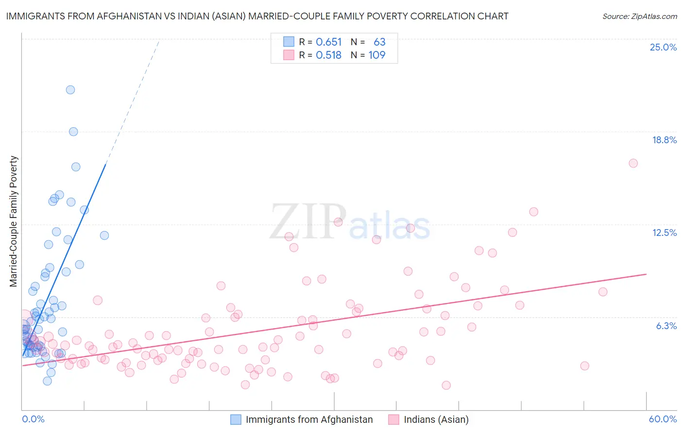 Immigrants from Afghanistan vs Indian (Asian) Married-Couple Family Poverty