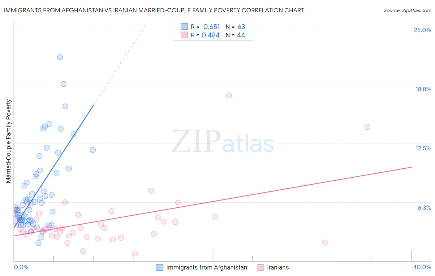 Immigrants from Afghanistan vs Iranian Married-Couple Family Poverty