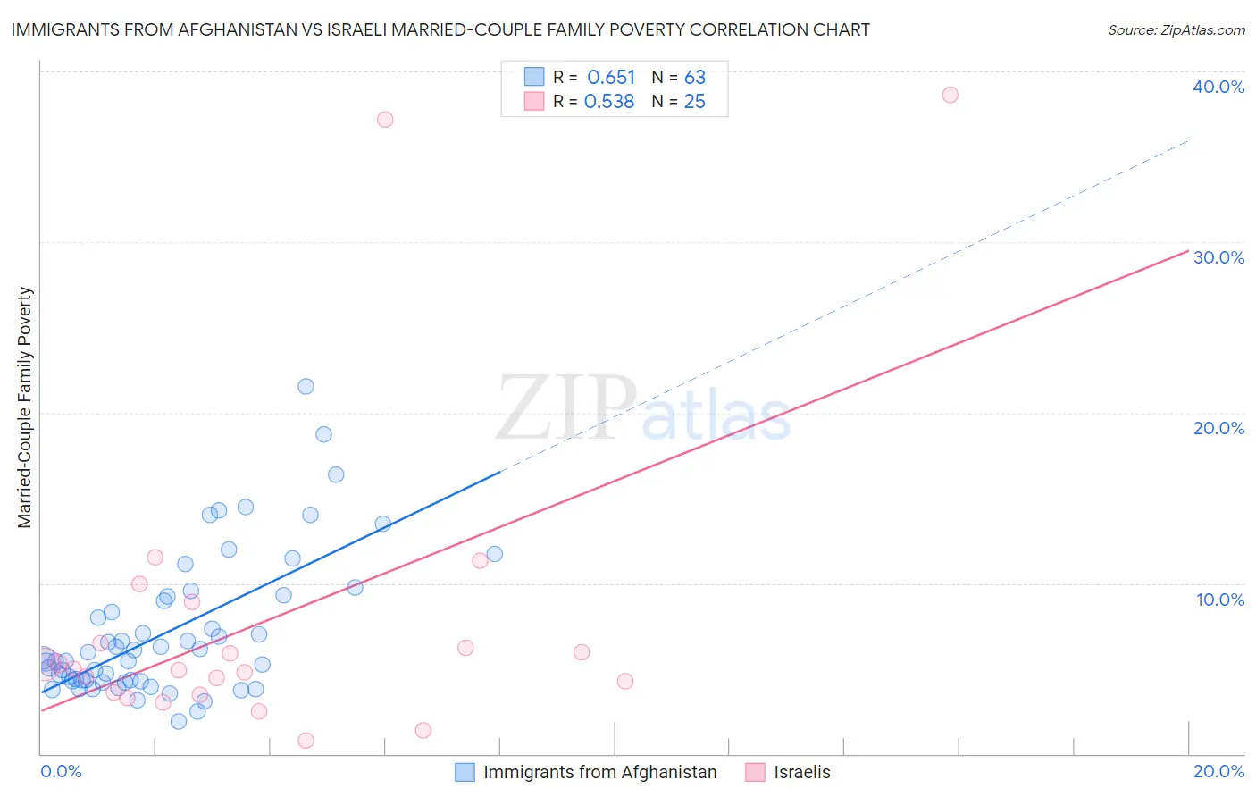Immigrants from Afghanistan vs Israeli Married-Couple Family Poverty