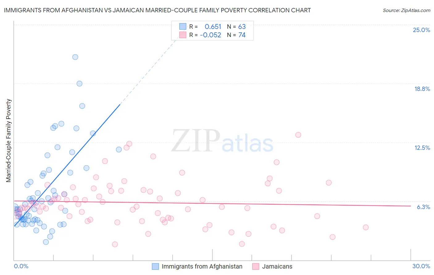 Immigrants from Afghanistan vs Jamaican Married-Couple Family Poverty