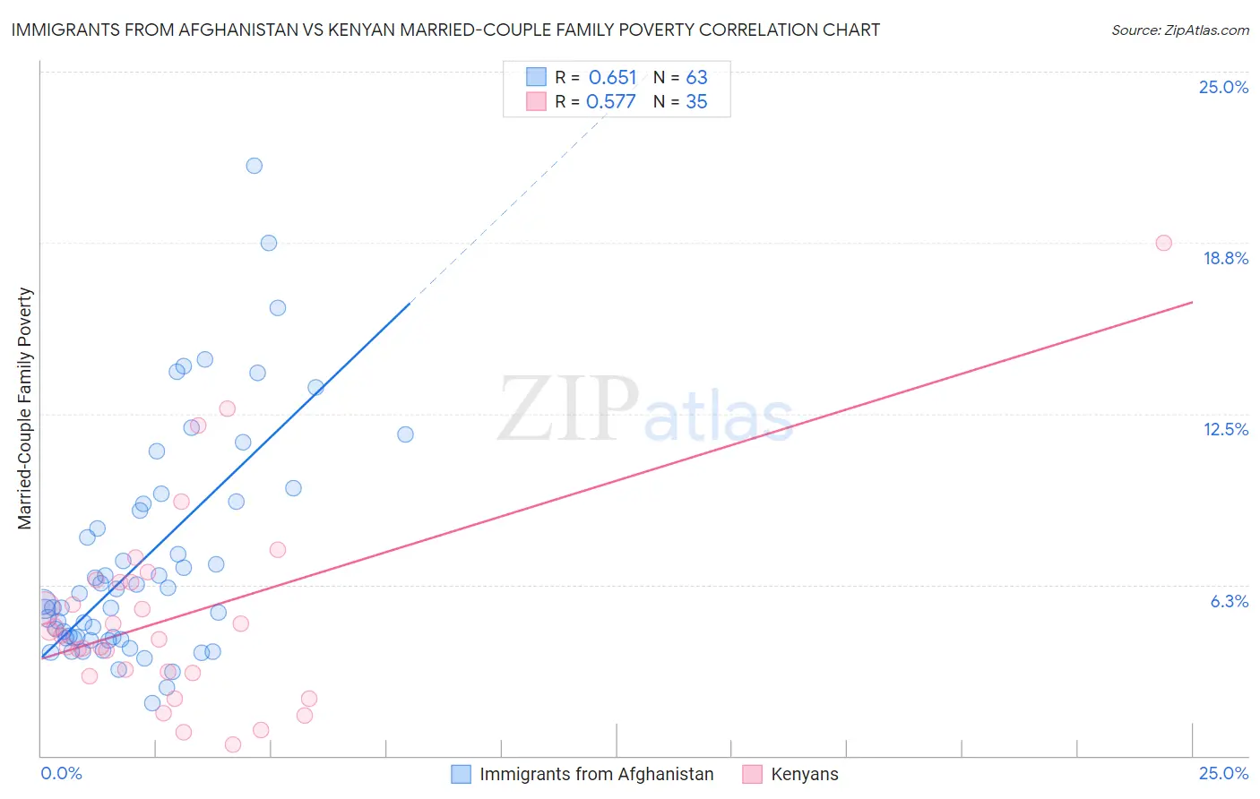 Immigrants from Afghanistan vs Kenyan Married-Couple Family Poverty