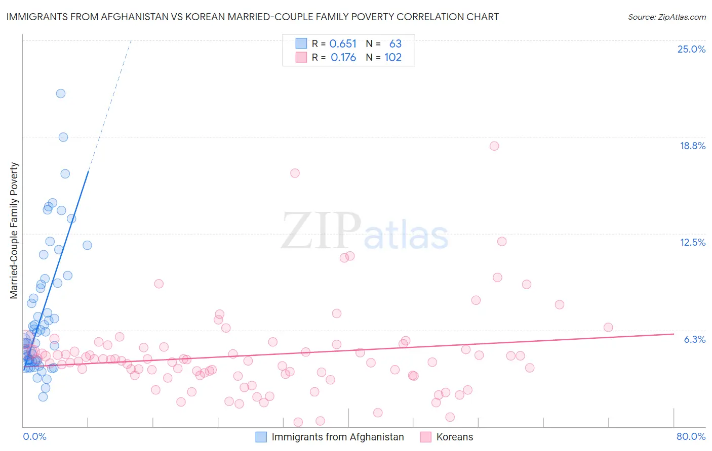 Immigrants from Afghanistan vs Korean Married-Couple Family Poverty