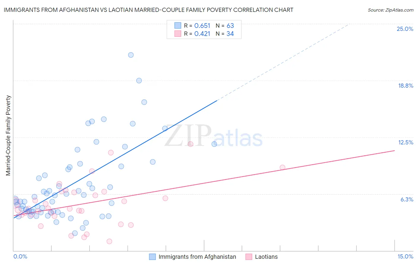 Immigrants from Afghanistan vs Laotian Married-Couple Family Poverty