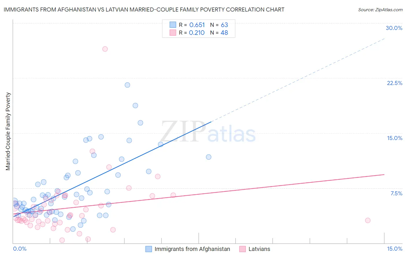 Immigrants from Afghanistan vs Latvian Married-Couple Family Poverty