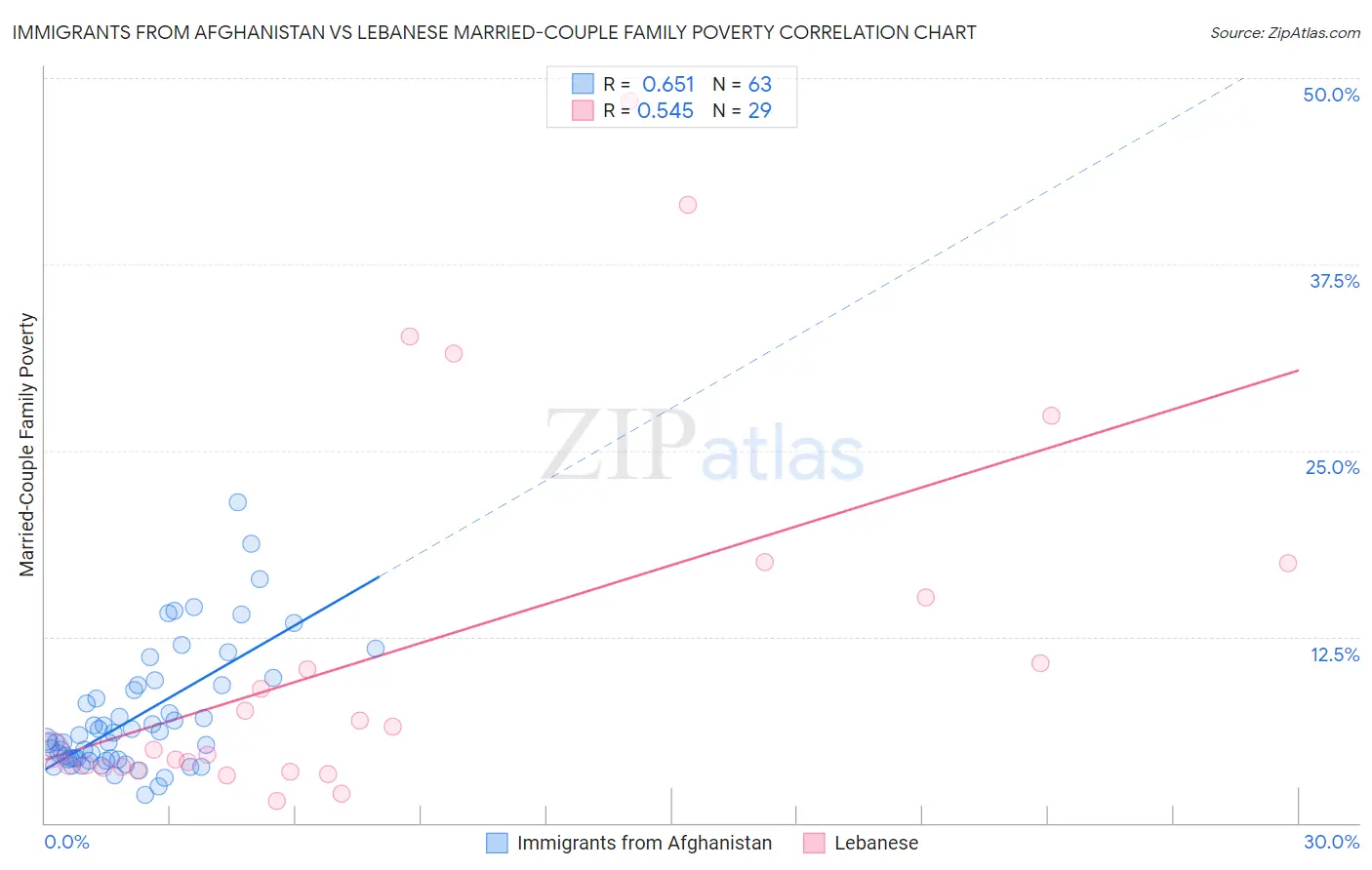 Immigrants from Afghanistan vs Lebanese Married-Couple Family Poverty