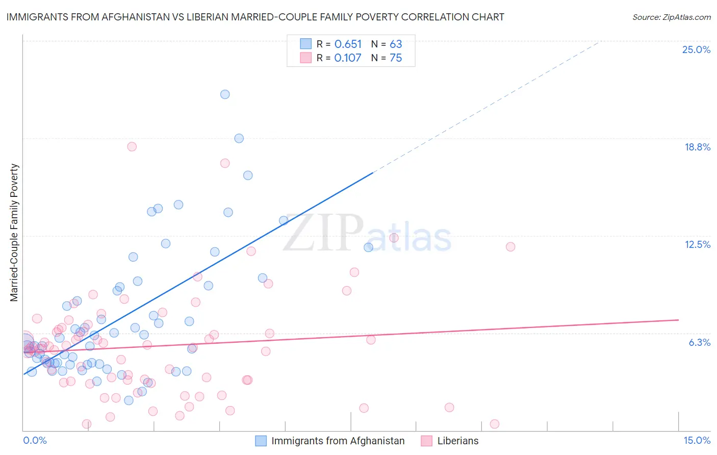 Immigrants from Afghanistan vs Liberian Married-Couple Family Poverty