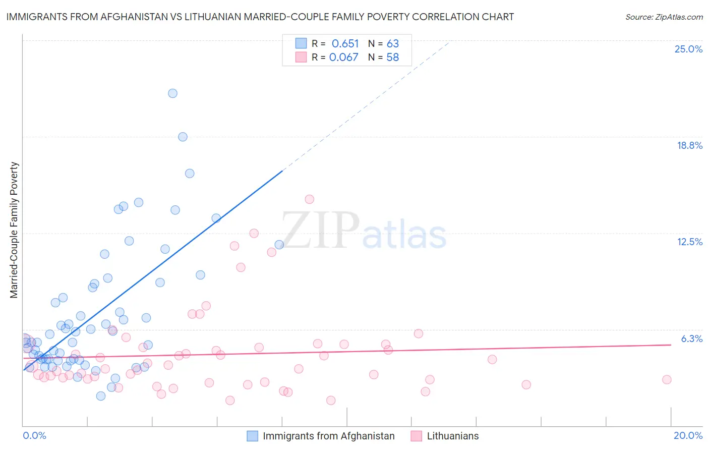 Immigrants from Afghanistan vs Lithuanian Married-Couple Family Poverty