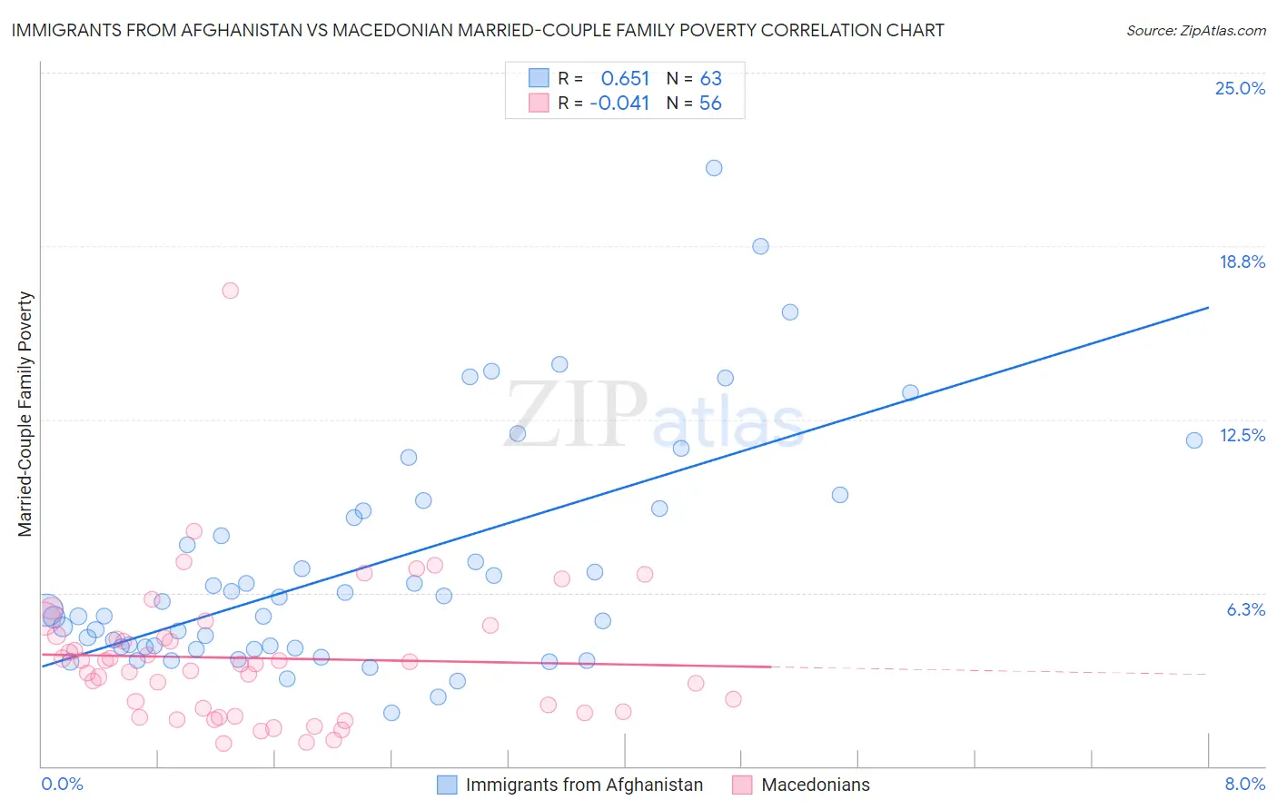 Immigrants from Afghanistan vs Macedonian Married-Couple Family Poverty