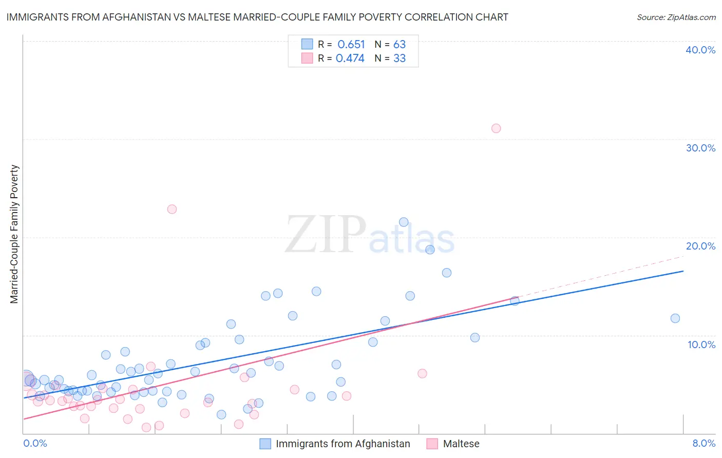 Immigrants from Afghanistan vs Maltese Married-Couple Family Poverty