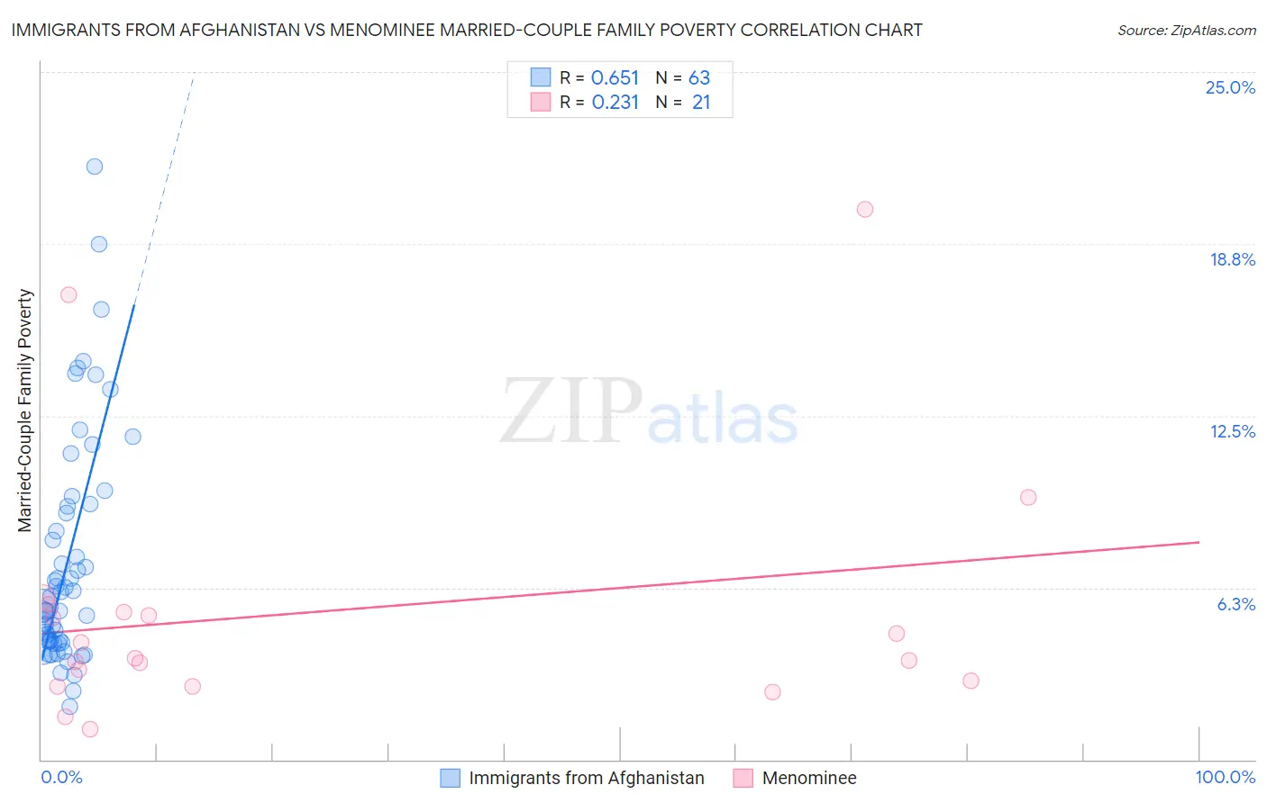 Immigrants from Afghanistan vs Menominee Married-Couple Family Poverty