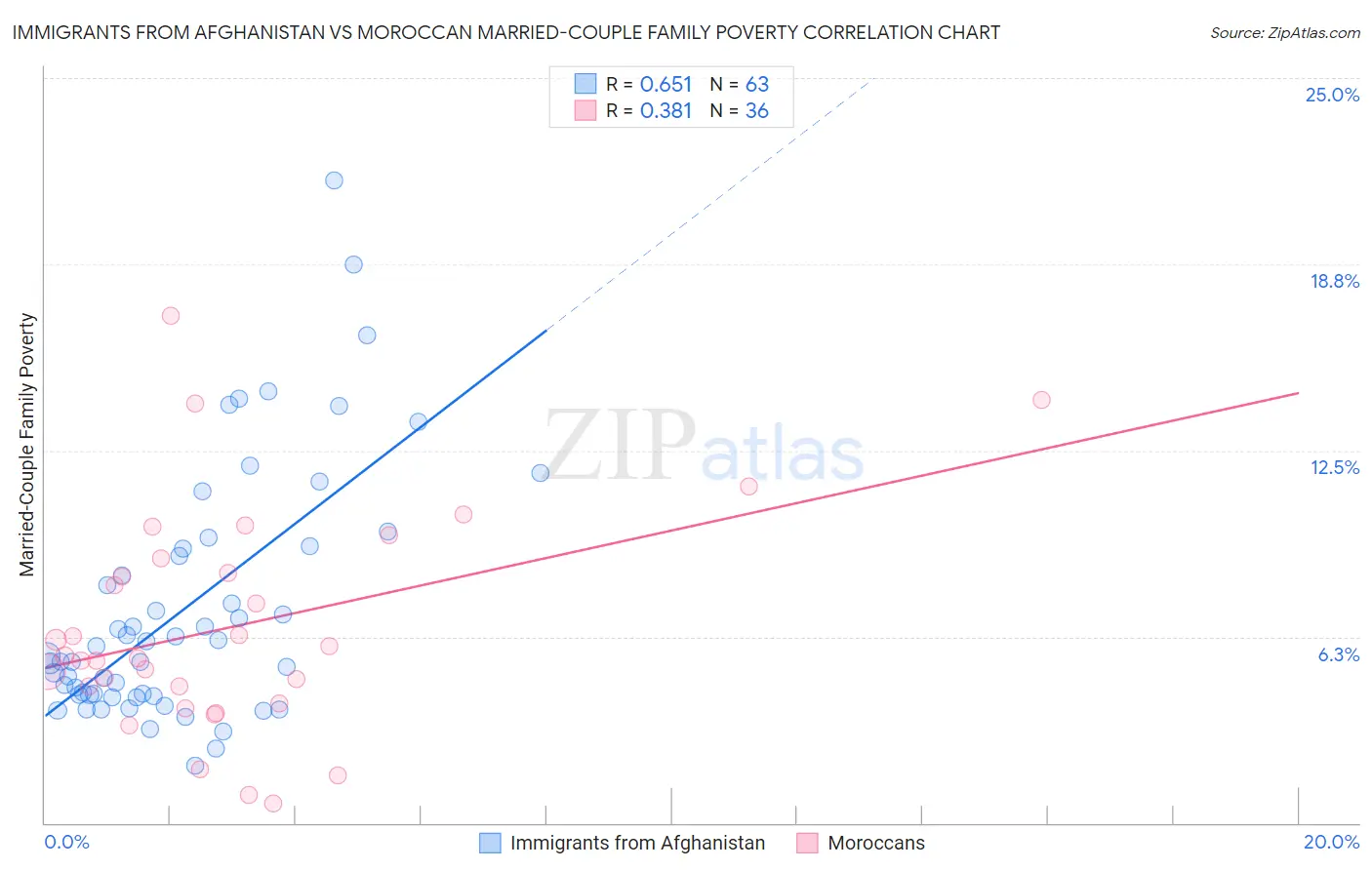 Immigrants from Afghanistan vs Moroccan Married-Couple Family Poverty