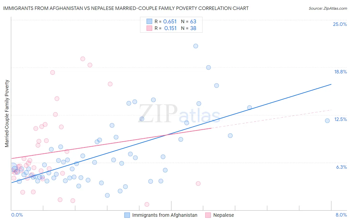 Immigrants from Afghanistan vs Nepalese Married-Couple Family Poverty