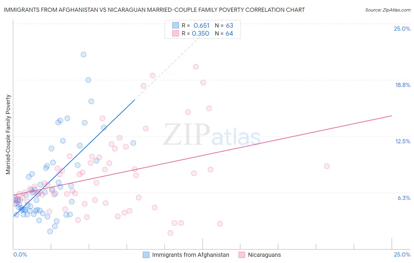 Immigrants from Afghanistan vs Nicaraguan Married-Couple Family Poverty