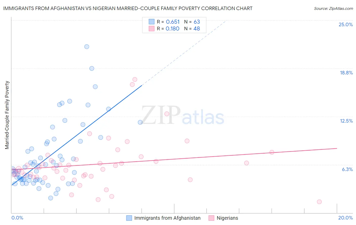 Immigrants from Afghanistan vs Nigerian Married-Couple Family Poverty