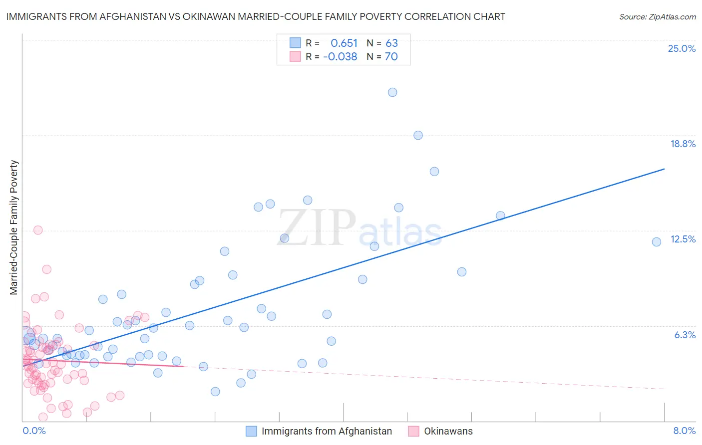Immigrants from Afghanistan vs Okinawan Married-Couple Family Poverty