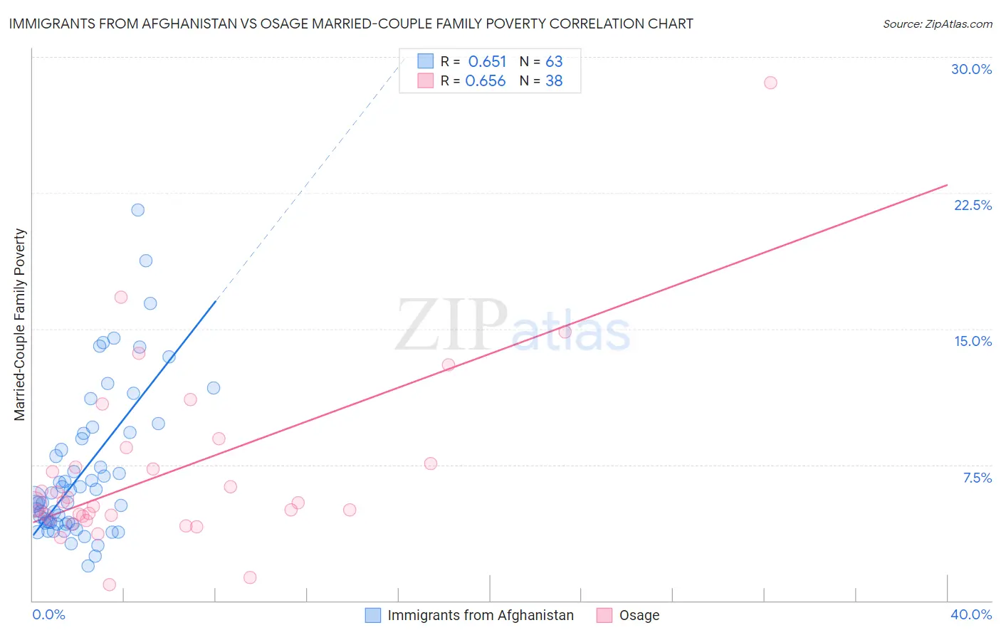 Immigrants from Afghanistan vs Osage Married-Couple Family Poverty