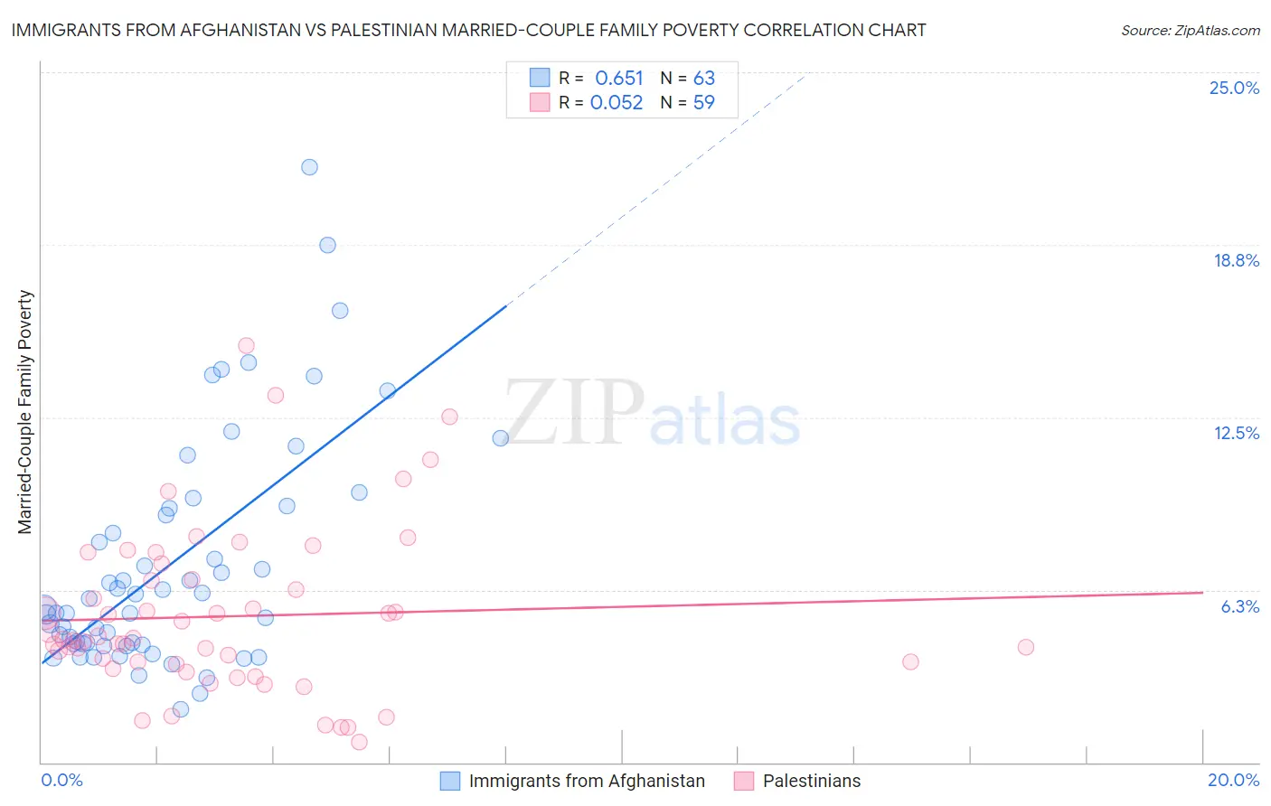 Immigrants from Afghanistan vs Palestinian Married-Couple Family Poverty