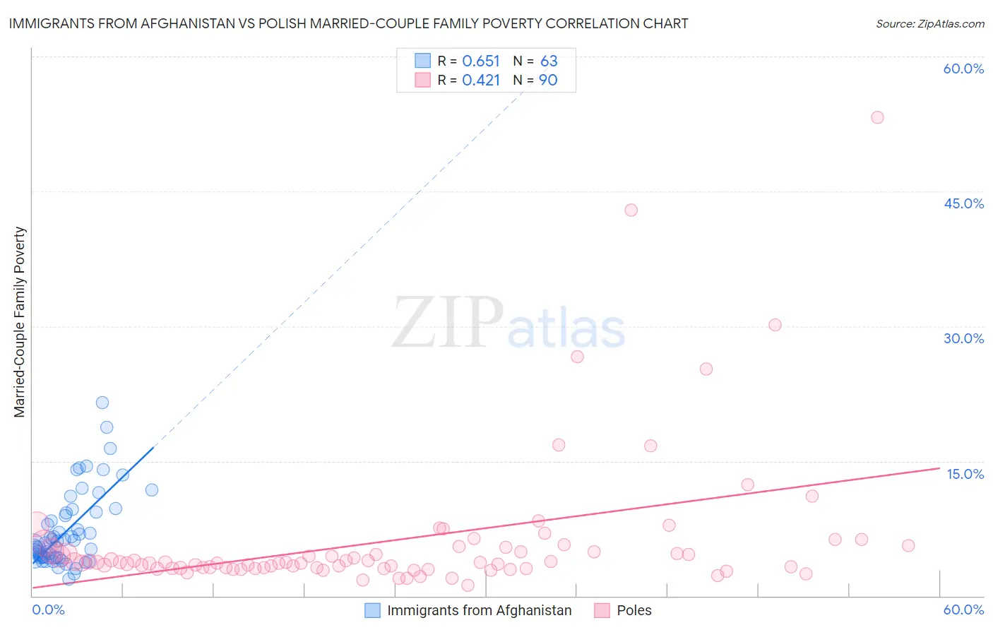 Immigrants from Afghanistan vs Polish Married-Couple Family Poverty