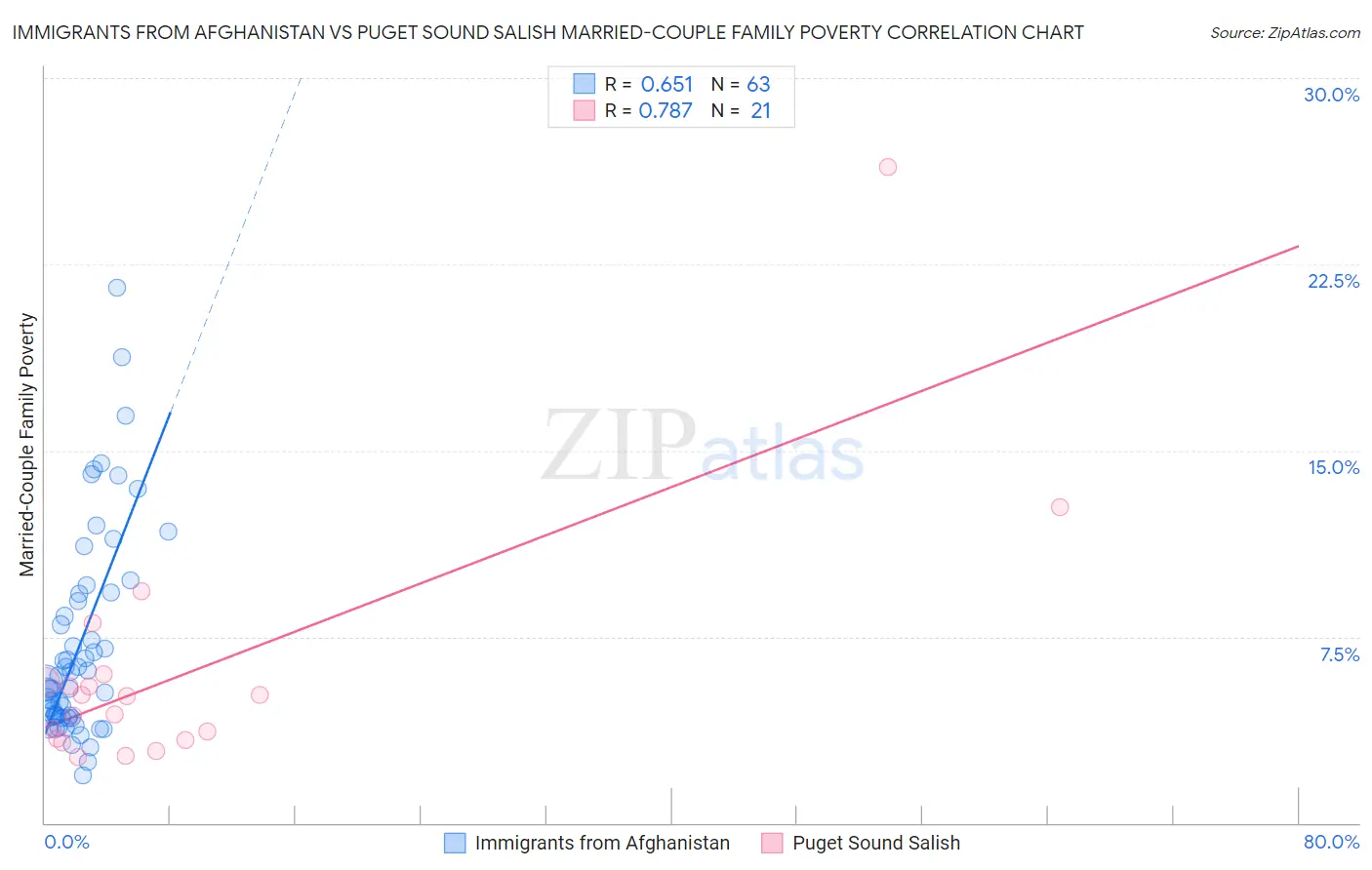 Immigrants from Afghanistan vs Puget Sound Salish Married-Couple Family Poverty