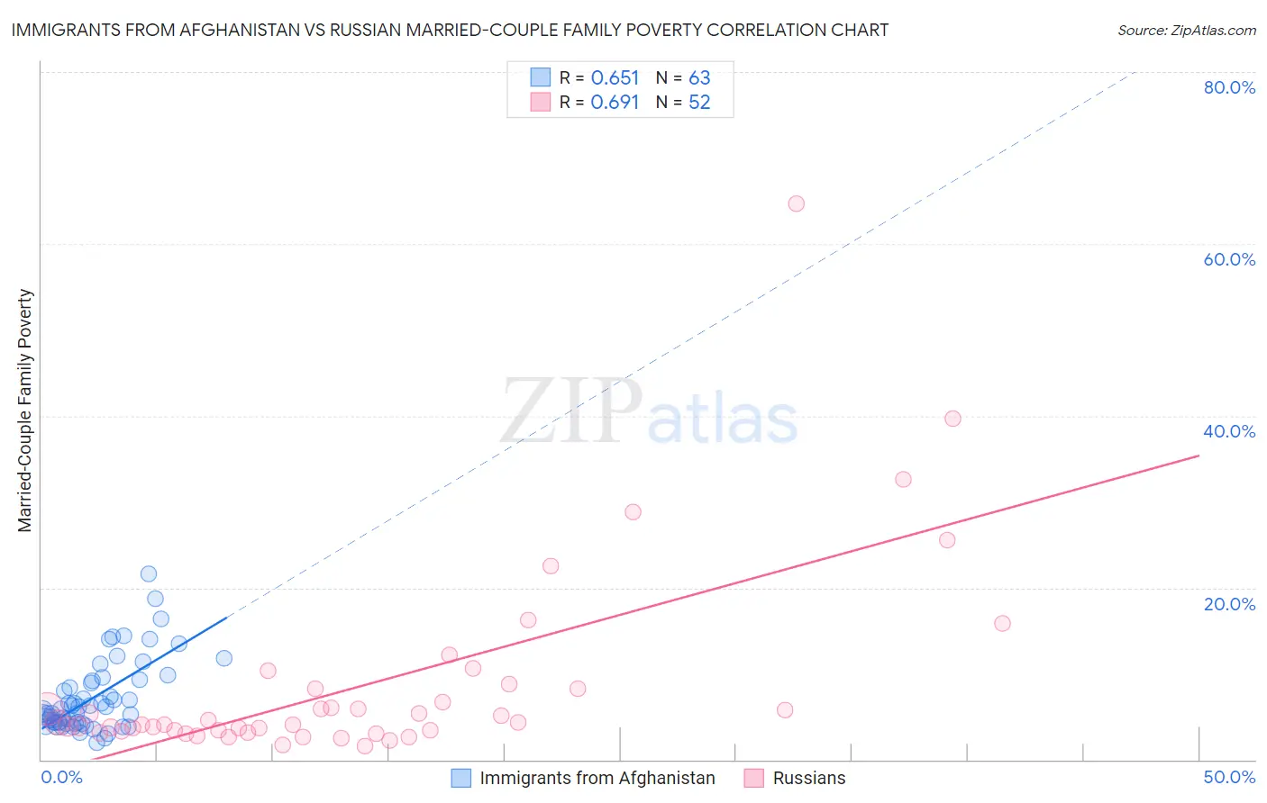 Immigrants from Afghanistan vs Russian Married-Couple Family Poverty