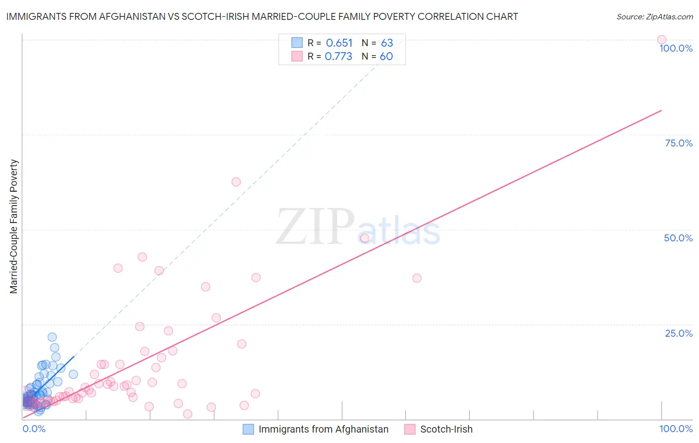 Immigrants from Afghanistan vs Scotch-Irish Married-Couple Family Poverty