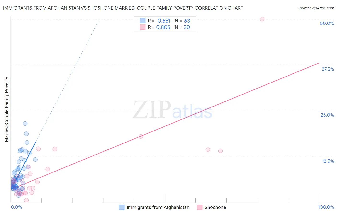 Immigrants from Afghanistan vs Shoshone Married-Couple Family Poverty