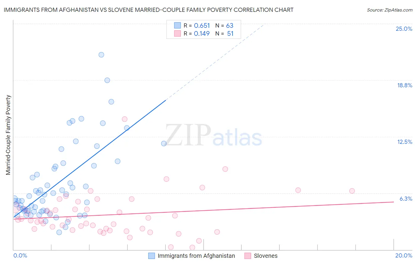 Immigrants from Afghanistan vs Slovene Married-Couple Family Poverty