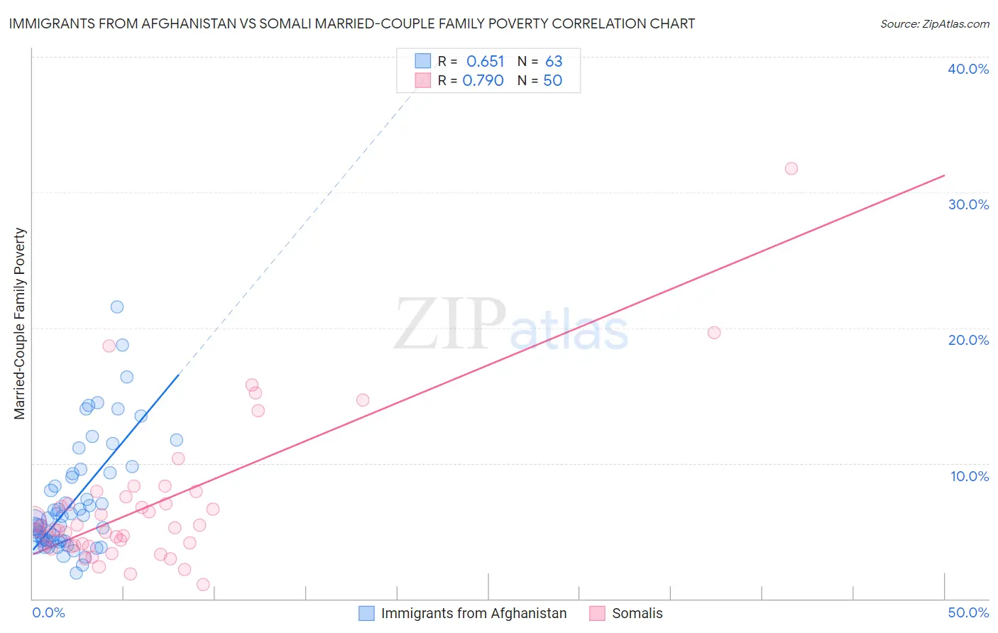 Immigrants from Afghanistan vs Somali Married-Couple Family Poverty