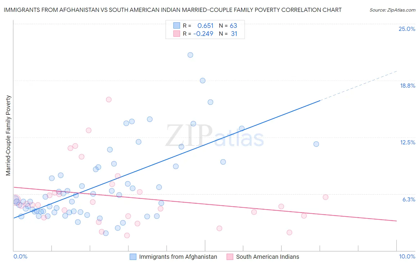 Immigrants from Afghanistan vs South American Indian Married-Couple Family Poverty