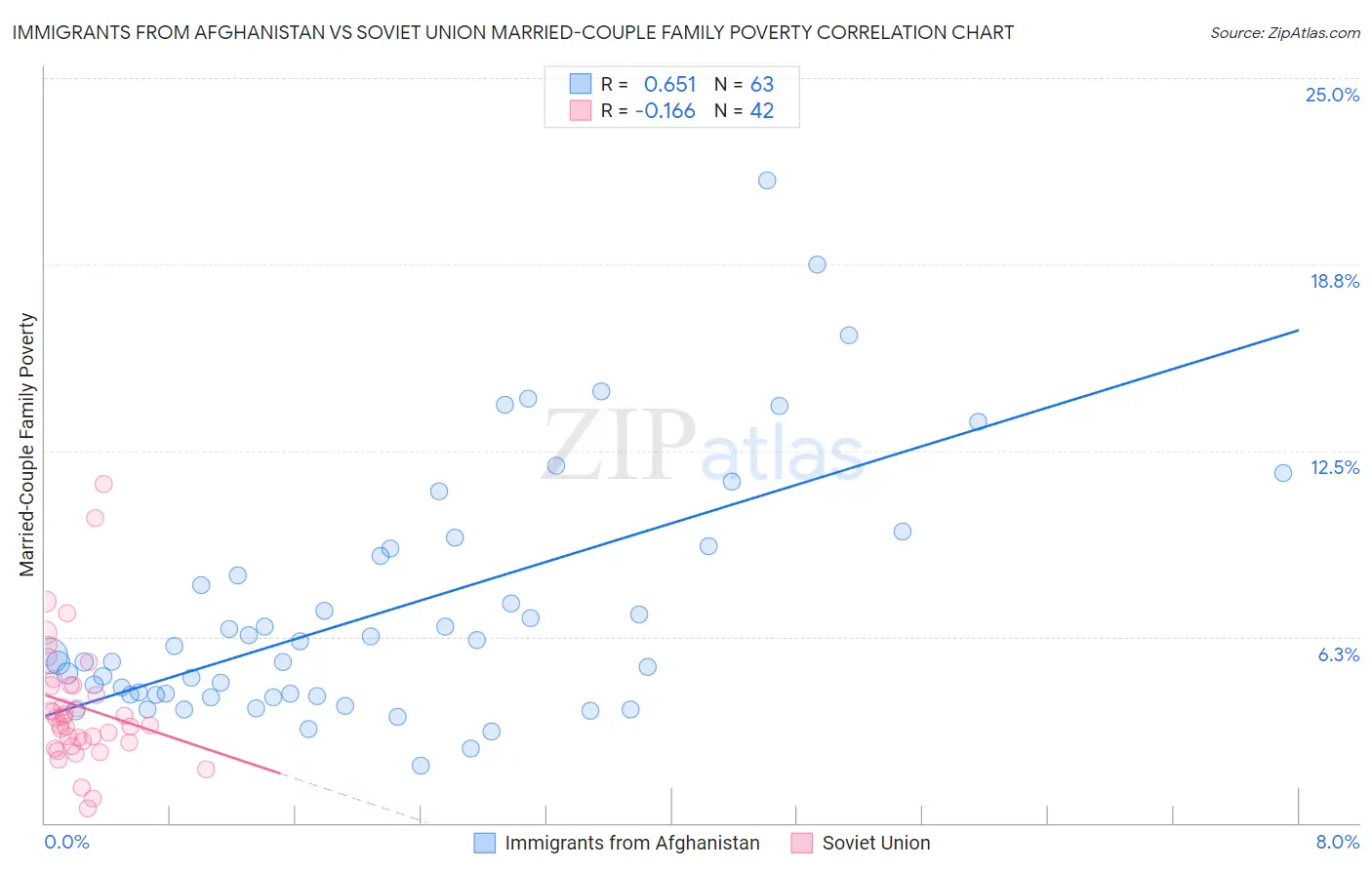 Immigrants from Afghanistan vs Soviet Union Married-Couple Family Poverty