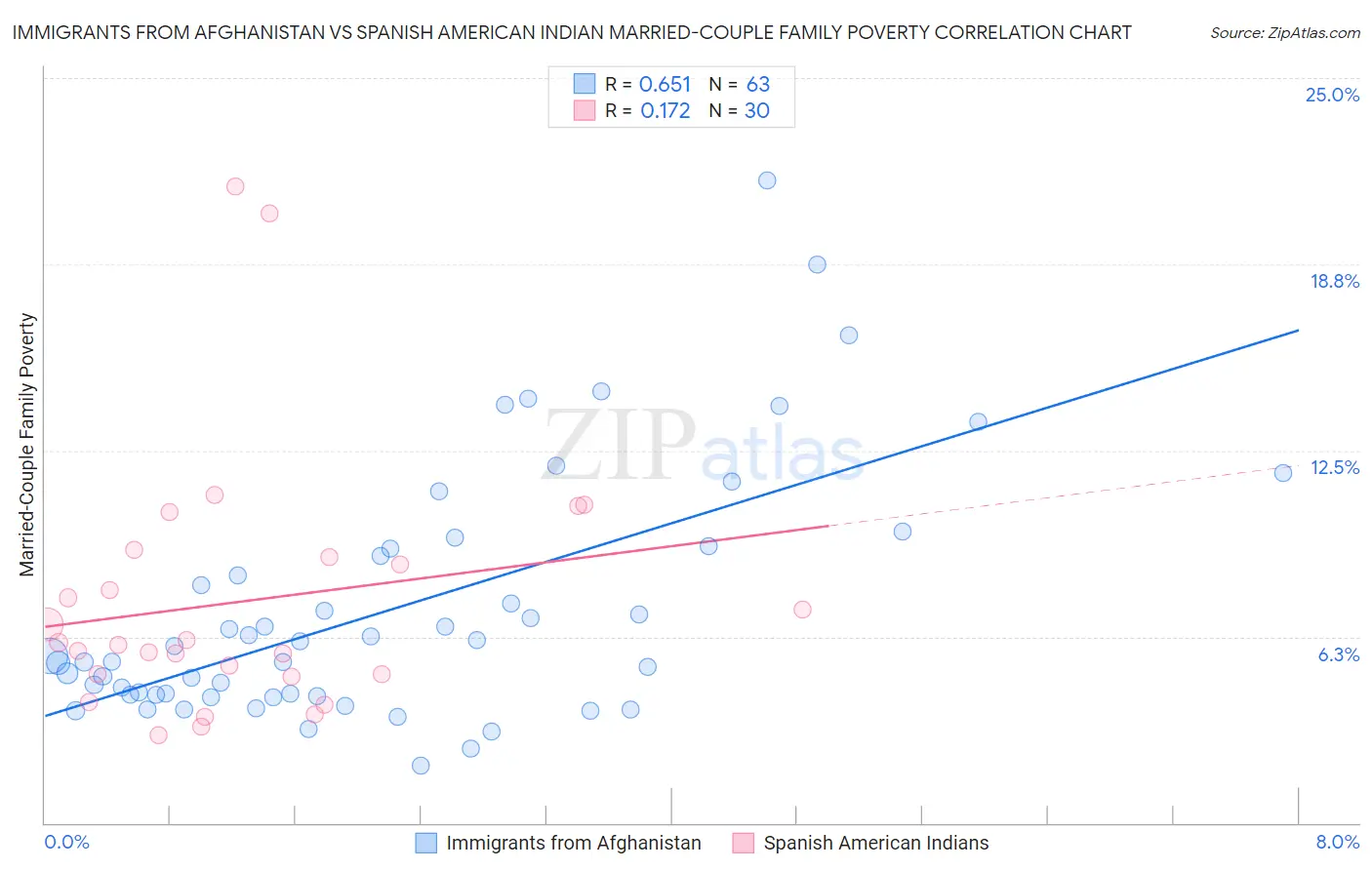 Immigrants from Afghanistan vs Spanish American Indian Married-Couple Family Poverty