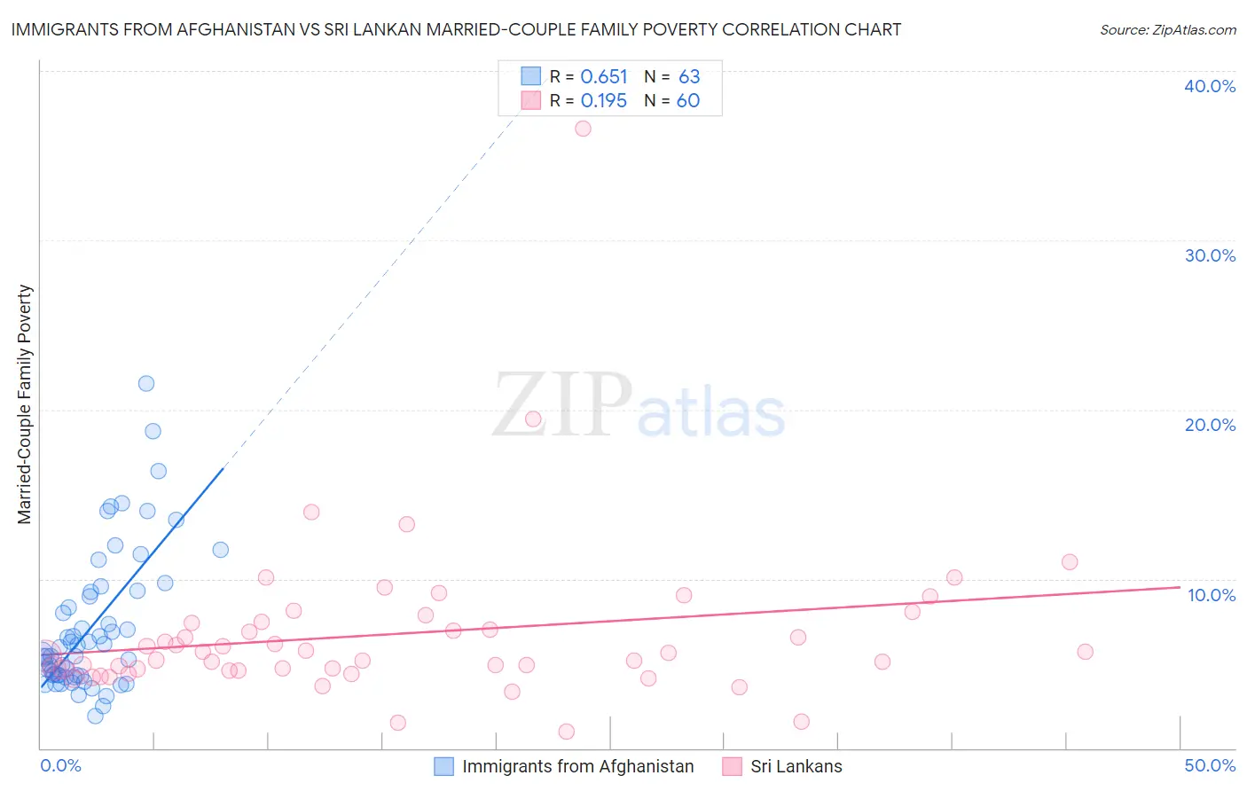 Immigrants from Afghanistan vs Sri Lankan Married-Couple Family Poverty