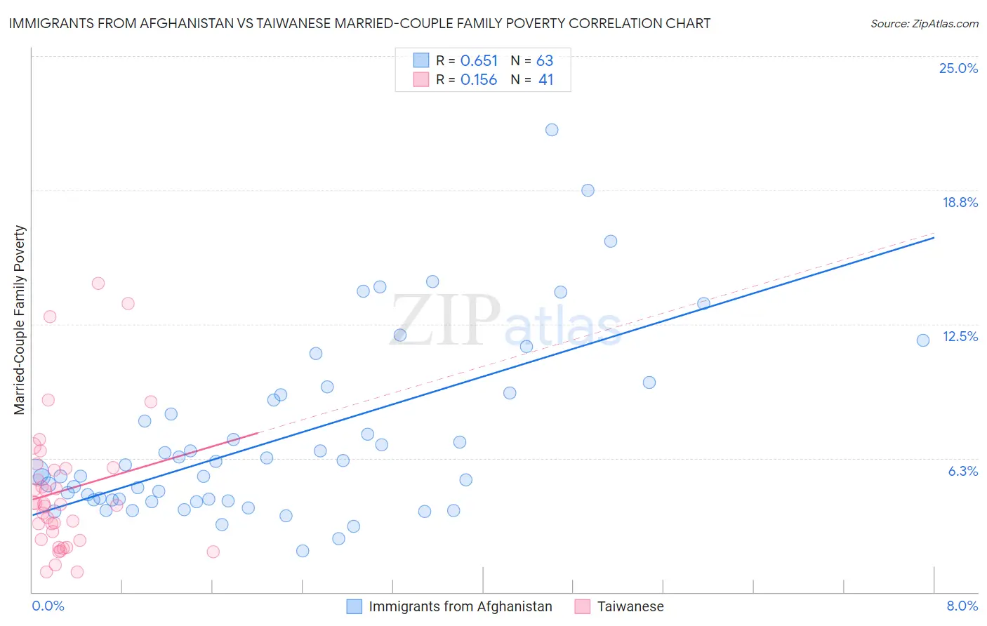 Immigrants from Afghanistan vs Taiwanese Married-Couple Family Poverty