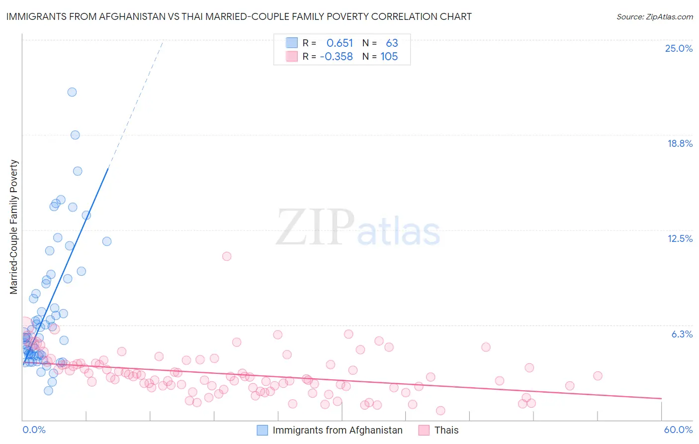 Immigrants from Afghanistan vs Thai Married-Couple Family Poverty