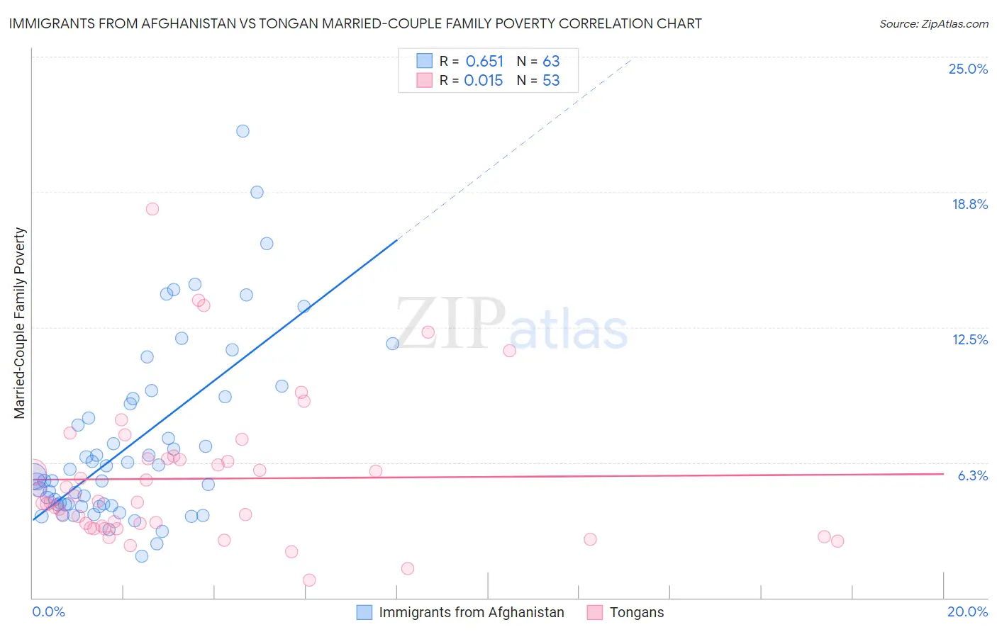 Immigrants from Afghanistan vs Tongan Married-Couple Family Poverty