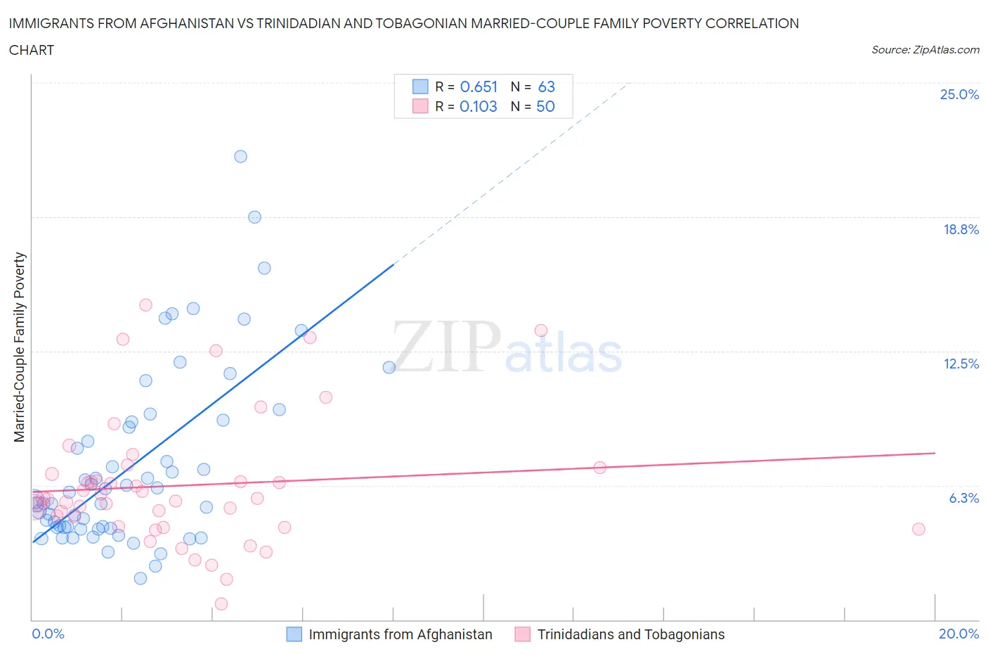 Immigrants from Afghanistan vs Trinidadian and Tobagonian Married-Couple Family Poverty