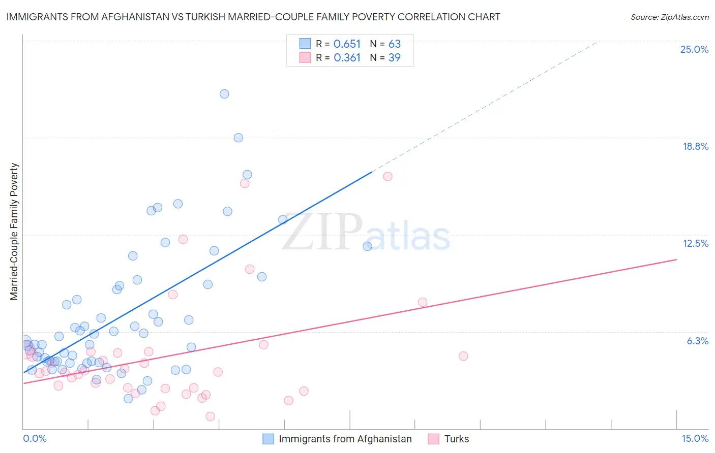 Immigrants from Afghanistan vs Turkish Married-Couple Family Poverty