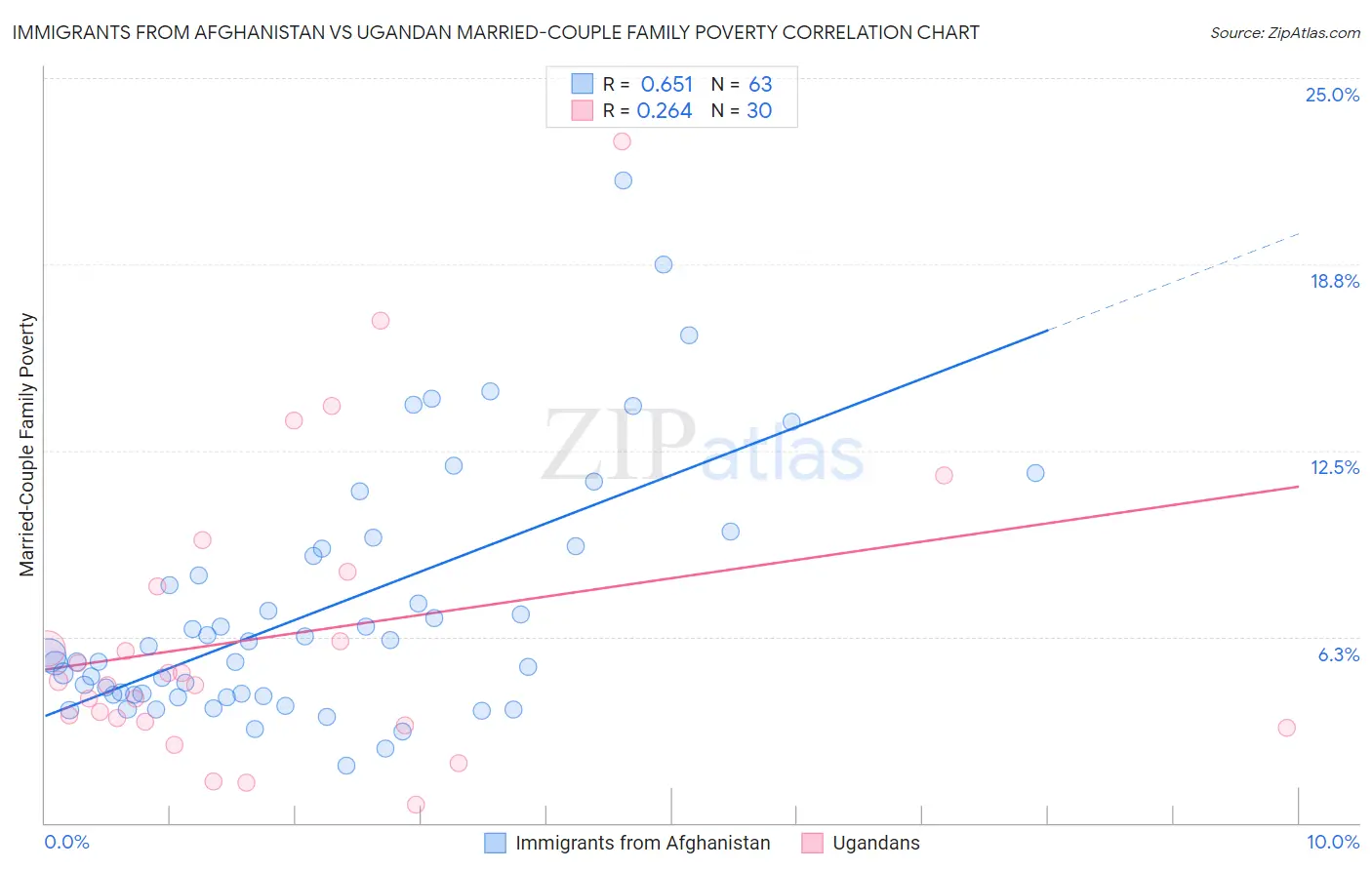 Immigrants from Afghanistan vs Ugandan Married-Couple Family Poverty